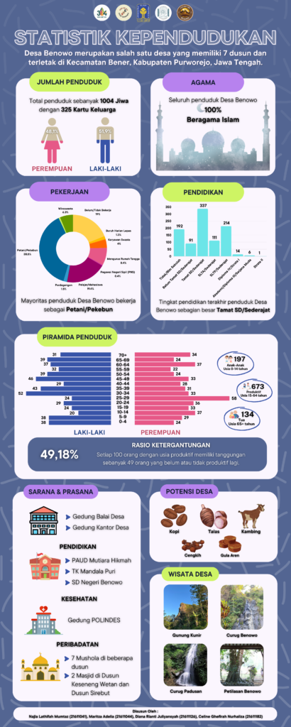 INFOGRAFIS DESA BENOWO