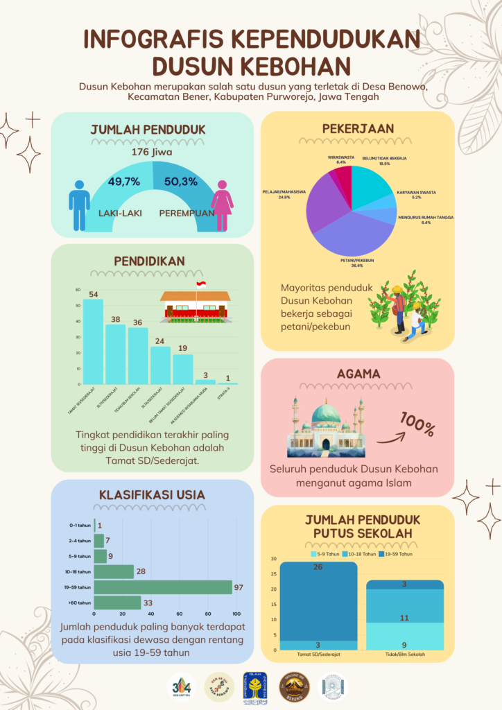 INFOGRAFIS DUSUN KEBOHAN