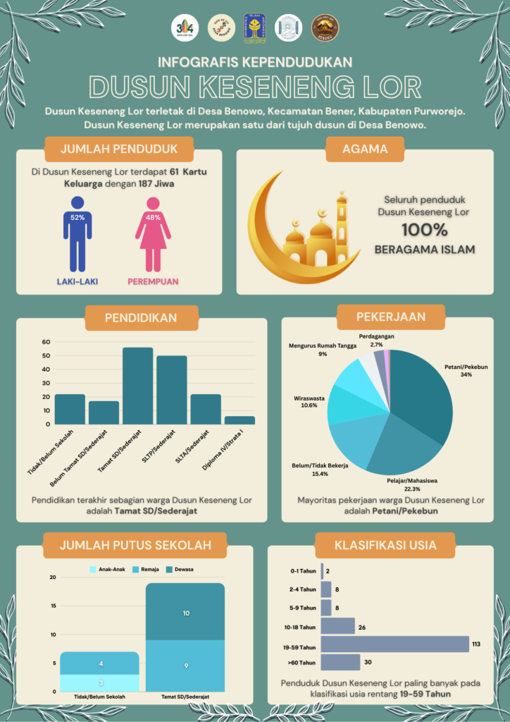 INFOGRAFIS DUSUN KESENENG LOR