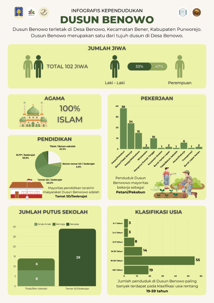 INFOGRFAIS DUSUN BENOWO