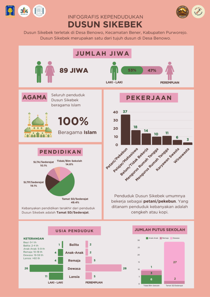 INFOGRAFIS DUSUN SIKEBEK