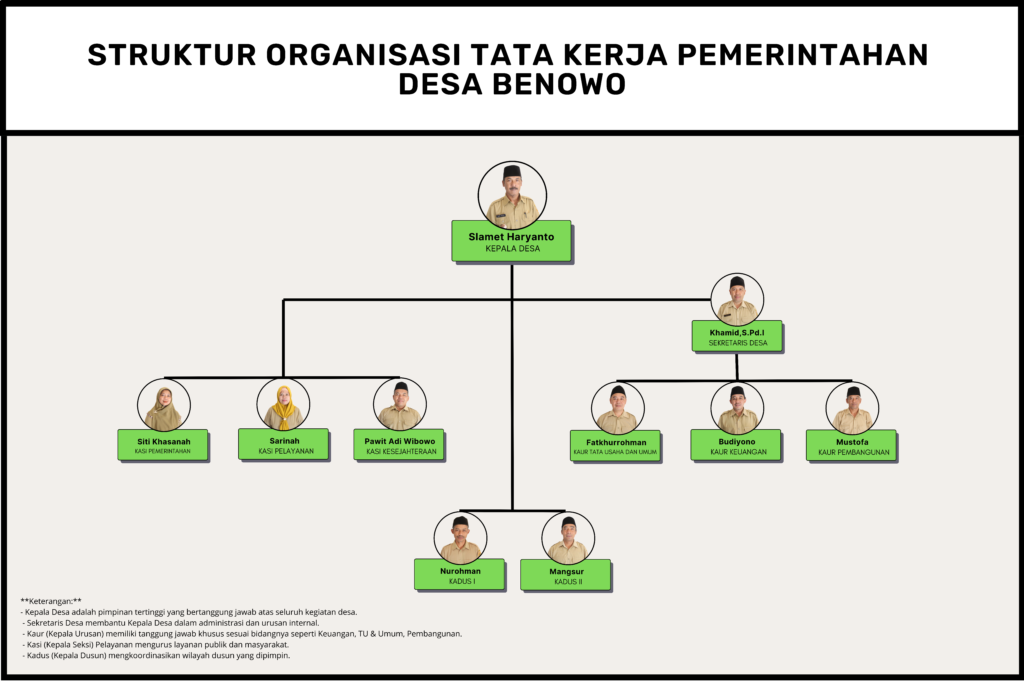 Struktur Desa Benowo